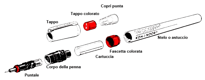 Parti della penna: Anatomia della penna a sfera, a scatto e stilografica