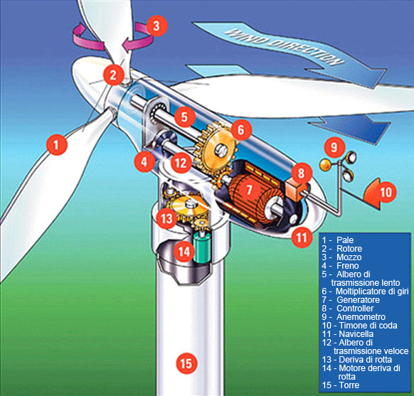 Le CENTRALI EOLICHE (Wind Farm)