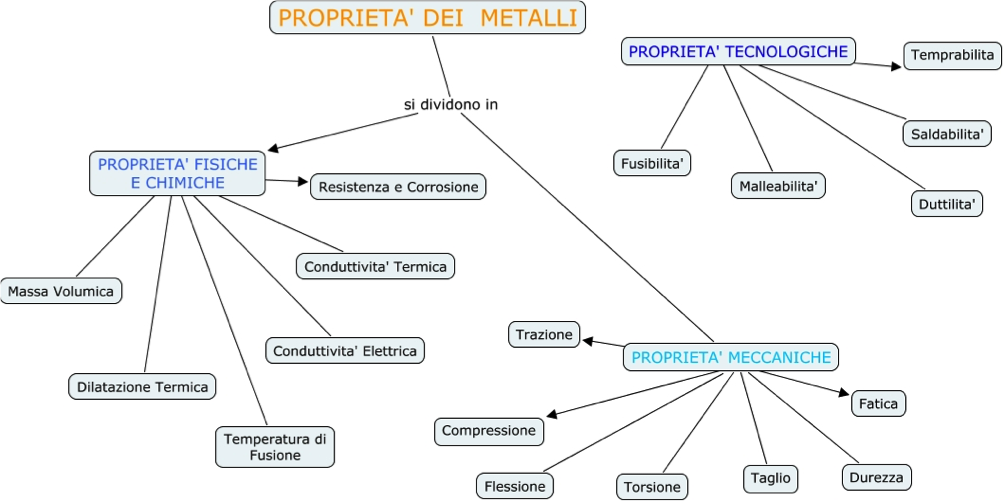 Mappa concettuale proprietà