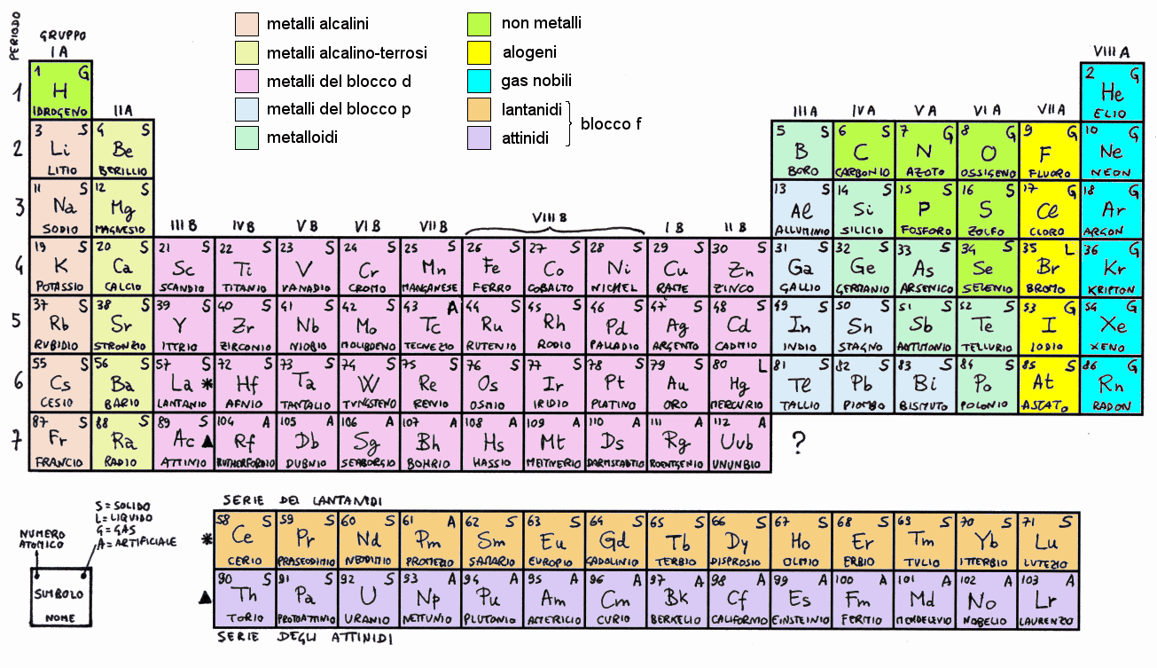Tavola Periodica degli Elementi